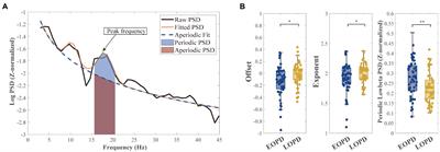 Profiling the low-beta characteristics of the subthalamic nucleus in early- and late-onset Parkinson’s disease